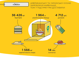 Об этом сообщил глава минздрава украины максим степанов. Burgery I Borsh Chto Ukraincy Zakazyvali Vo Vremya Yanvarskogo Lokdauna Infografika