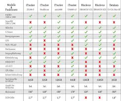 Capture vital tracking data in 6 custom fields. Itracker Gs6000 A7 Gps Autokamera Dashcam Superhd 1296p Dash Cam Ebay