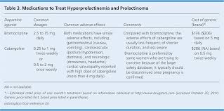 Evaluation And Management Of Galactorrhea American Family