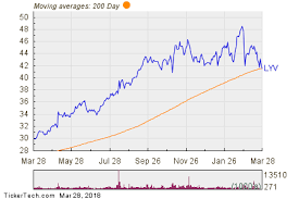 Live Nation Entertainment Lyv Shares Cross Below 200 Dma