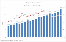 Though alphabet increased its cash hoard by $17 billion in 2020 to $137 billion, investors continue to scrutinize its growing expenses. Alphabet Q4 2019 Earnings A Warning For Long Term Investors Nasdaq Goog Seeking Alpha