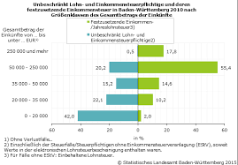 Die verjährung bei der einkommensteuer. 31 6 Milliarden Euro Einkommensteuer Fur Das Jahr 2010 Festgesetzt Statistisches Landesamt Baden Wurttemberg