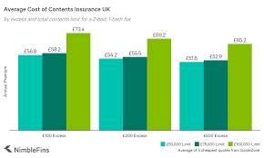 Building insurance will cover the structure of your house as well as its permanent fittings. Average Cost Of Contents Insurance 2021 Nimblefins