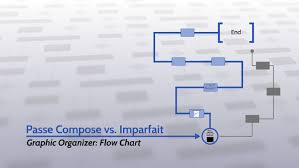 Passe Compose Vs Imparfait By Mark Westerlund On Prezi