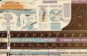 electromagnetic radiation infographic from 1944 is beautiful