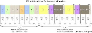 700 mhz device flexibility promotes competition