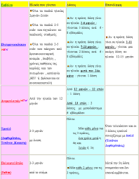 Μία αναμνηστική δόση κάθε δέκα χρόνια, εφόσον έχει ολοκληρωθεί η βασική σειρά στο παρελθόν η οποία αποτελείται από τουλάχιστον 3 δόσεις. Ola Osa Prepei Na 3eroyme Gia Ta Embolia In The Nucleus