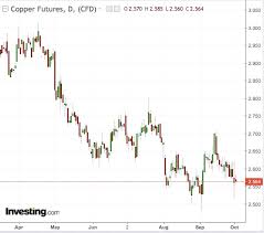 Has Dr Copper Been Screaming About A Recession That Only