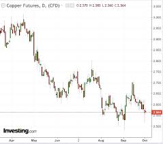 has dr copper been screaming about a recession that only