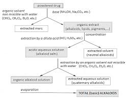 Alkaloids have diverse and important physiological effects on humans and other animals. Http Semmelweis Hu Farmakognozia Files 2016 10 Alkaloids Generalities Tropanes Pdf
