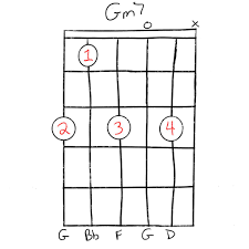 Gm7 is a minor 7th chord (a less common abbreviation is gmin7). Learn How To Play The Gm7 Guitar Chord Grow Guitar