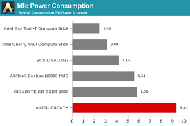 power consumption and thermal performance intel nuc6cayh