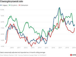 Calgary Has The Highest Unemployment Rate In Canada Again