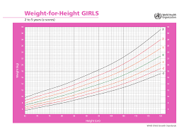 Girls Weight For Height Charts 2 To 5 Years Virchow Ltd