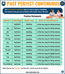 Past Perfect Continuous Tense Definition Useful Examples Esl Grammar Tenses Grammar Learn English