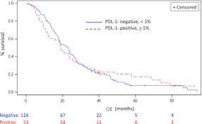 Browse & get results instantly. Shorter Survival In Malignant Pleural Mesothelioma Patients With High Pd L1 Expression Associated With Sarcomatoid Or Biphasic Histology Subtype A Series Of 214 Cases From The Bio Maps Cohort Sciencedirect