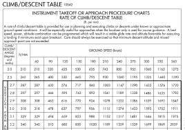 How Does The Faa Compute The Values In Tpps Climb Descent