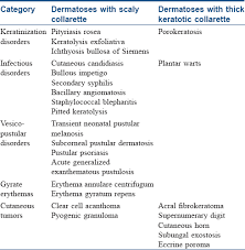 The american journal of clinical dermatology reports that palmar erythema is caused by blood vessel dilation in the hands. Indian Journal Of Dermatology Venereology And Leprology Dermatoses With Collarette Of Skin