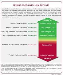 Don't get us wrong—these eats are good for you. Types Of Fat The Nutrition Source Harvard T H Chan School Of Public Health