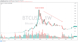 With this context, we see that the current 41% drop as reported by coindesk, the recent crash caused $8 billion in forced liquidations on may 19 alone because investors had purchased bitcoin using margin. Bitcoin Price Prediction Is Bitcoin A Good Investment In 2021