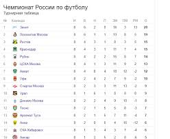 Chempionat Rossii Po Futbolu 2017 Turnirnaya Tablica Rfpl Raspisanie Igr Rezultaty Poslednih Matchej