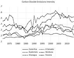 Permit exchange) for the emission of 1 tonne of. Frontiers Carbon Dioxide Emissions Intensity Convergence Evidence From Central American Countries Energy Research