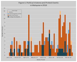 The 2018 malaysian general election, formally known as the 14th malaysian general election, was held on wednesday, 9 may 2018. Malaysia 2018 Data Release Acled