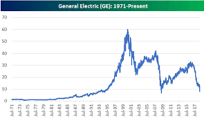 general electric nearing financial crisis lows general