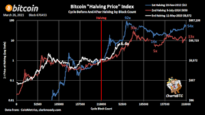 Market capitalization and trading volume halv on crypto. Why Bitcoin Will Hit 200 000 This Year Bitcoin Magazine Bitcoin News Articles Charts And Guides