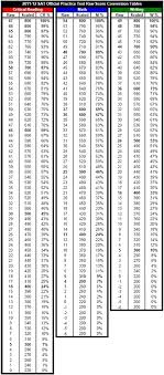 36 high quality lsat raw score conversion chart