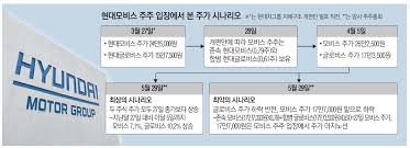 발간물 지배구조 및 csr 관련 정보 제공. í˜„ëŒ€ì°¨ ì§€ë°°êµ¬ì¡°æ¡ˆ ì£¼ê°€ì— ë‹¬ë ¸ë‹¤ í˜„ìž¬ ìˆœí•­ì¤' ë§¤ì¼ê²½ì œ
