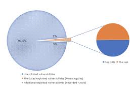 What exploit development is and why should i be interested on about this topic. Threat Modeling What You Need To Know About Prioritizing Attacks And Vulnerabilities Blog Tenable