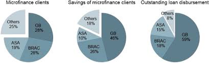 Revealed Objective Functions Of Microfinance Institutions Evidence From Bangladesh Sciencedirect for ugc approved courses click on the university name (not on individual university's website).