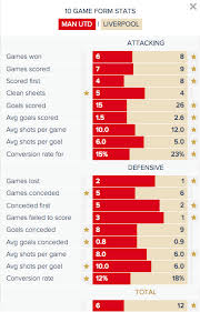 Ben woodburn headed home opener for liverpool early on at prenton park. Liverpool Fc Vs Man Utd Statistics