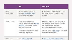 The Difference Between Ieps And 504 Plans 504 Plan How To