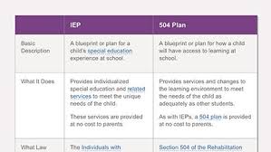 the difference between ieps and 504 plans 504 plan how to