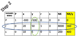 Contoh soal metode simpleks 3 variabel. Contoh Penyelesaian Program Linier Menggunakan Metode Simpleks Youtube