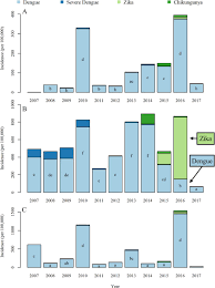 Department of statistics malaysia (1). Climatic And Socio Economic Factors Supporting The Co Circulation Of Dengue Zika And Chikungunya In Three Different Ecosystems In Colombia Medrxiv