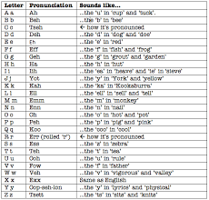 german alphabet chart german language learning learn