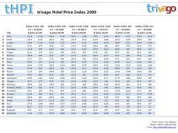 The timezone of this region is asia/singapore. European Hotel Rates Are Back On The Rise Trivago Reports