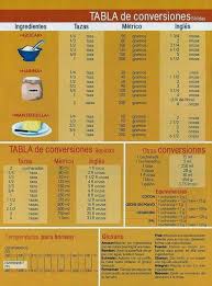 Tabla De Conversion Tazas Gramos Onzas Tabla De Conversiones Tabla De Equivalencias Equivalencias Cocina