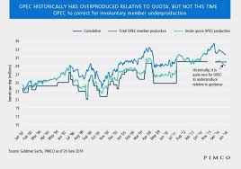 Image result for opec production