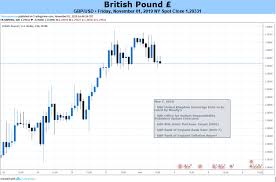 Gbp Usd Rate Recovery To Persist If Boe Alters Forward Guidance