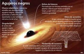 Cuáles son las partes del agujero negro? « Descubriendo El ...