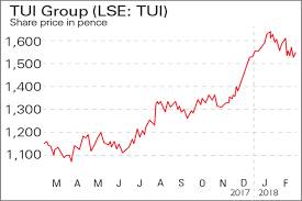 if youd invested in tui group and bat moneyweek