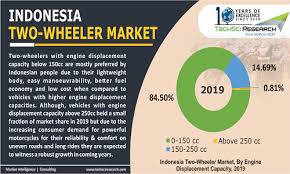 An integral part of any cycling community is the local. Indonesia Two Wheeler Market To Cross 10 Billion Milestone By 2025 Techsci Blog