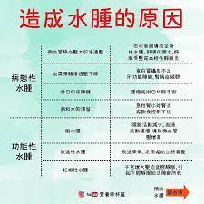 instagram 上的營養師杯蓋 為什麼會水腫 營養師杯蓋 快標記 臉腫腫 的朋友來看看吧 水腫與水分攝取無關 主要是因組織間液體異常堆積所致 人體透過靜水壓及滲透壓來調節 若此調節機制出問題 即可能造成水腫 促 health knowledge health health