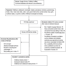 Figure 1 From Epidemiology Of Childhood Overweight Obesity