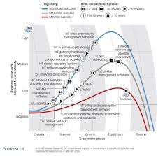 Internet Of Things Iot Predictions From Forrester Machina