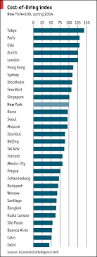 Cost Of Living Index